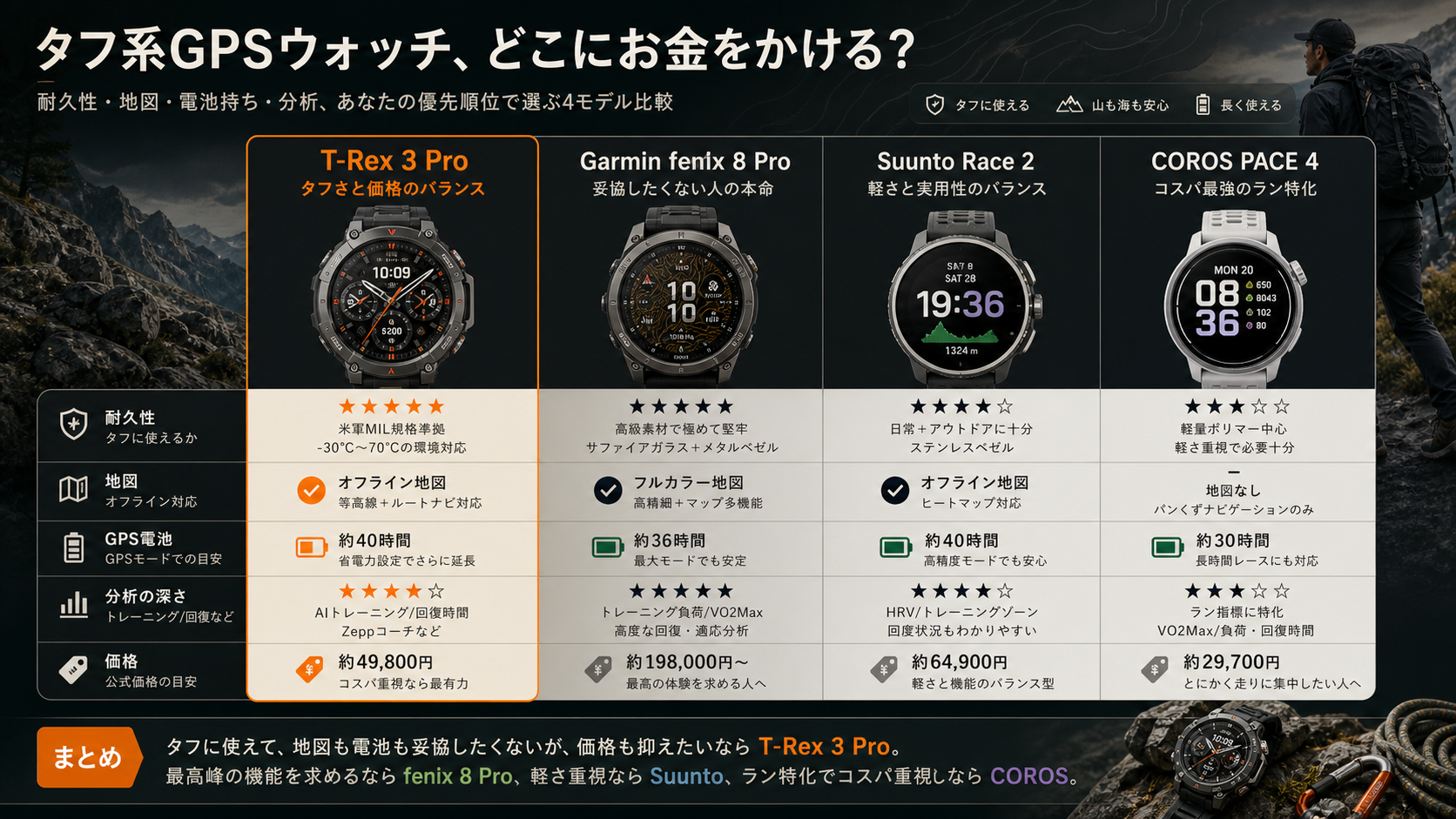 Amazfit T-Rex 3 Pro 比較資料