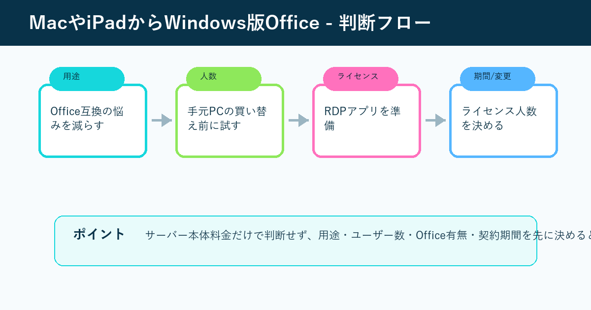 MacやChromebookからConoHa for Windows ServerのOffice環境に接続する流れ
