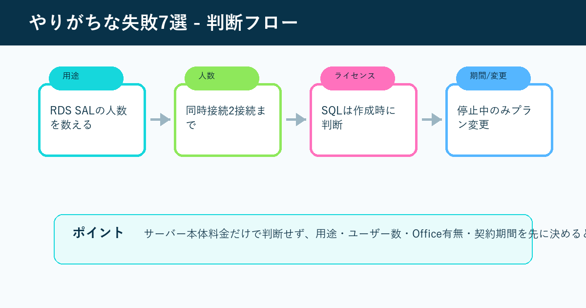 ConoHa for Windows Server申し込み前に確認したい注意点の流れ