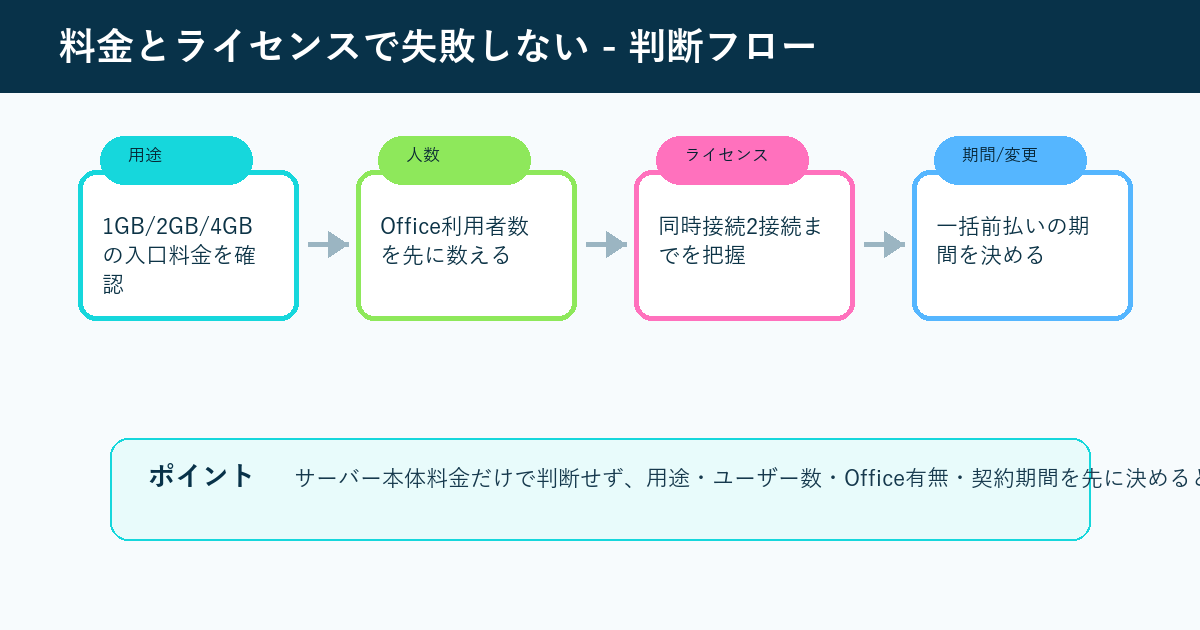 ConoHa for Windows ServerでRDS SALとOffice SALを含めて料金を計算する流れ