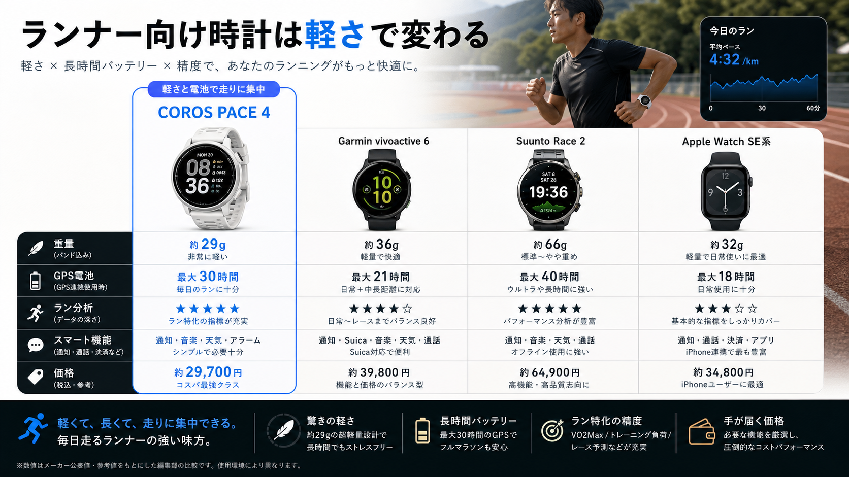 COROS PACE 4 比較資料