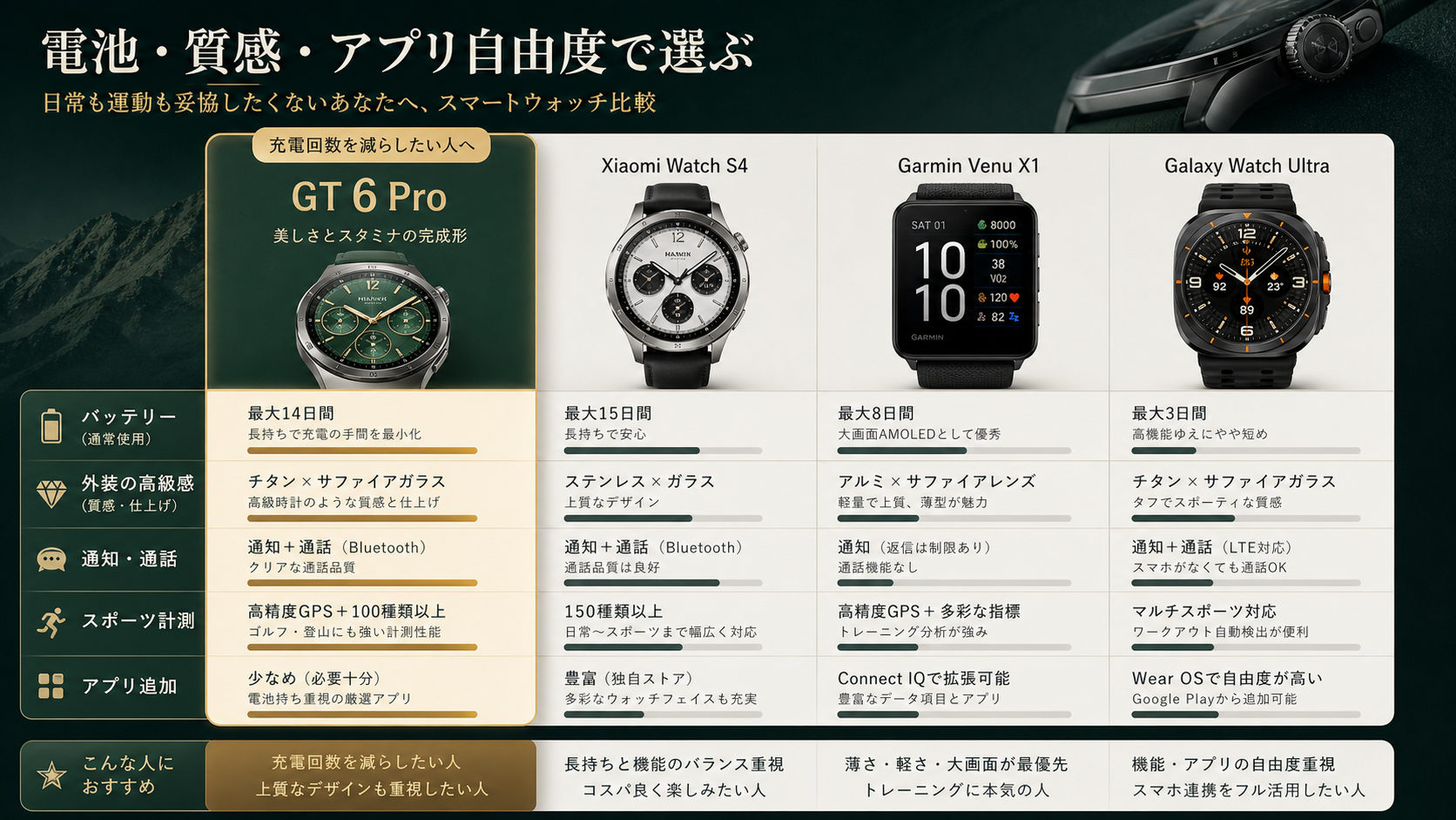 HUAWEI WATCH GT 6 Pro 比較資料