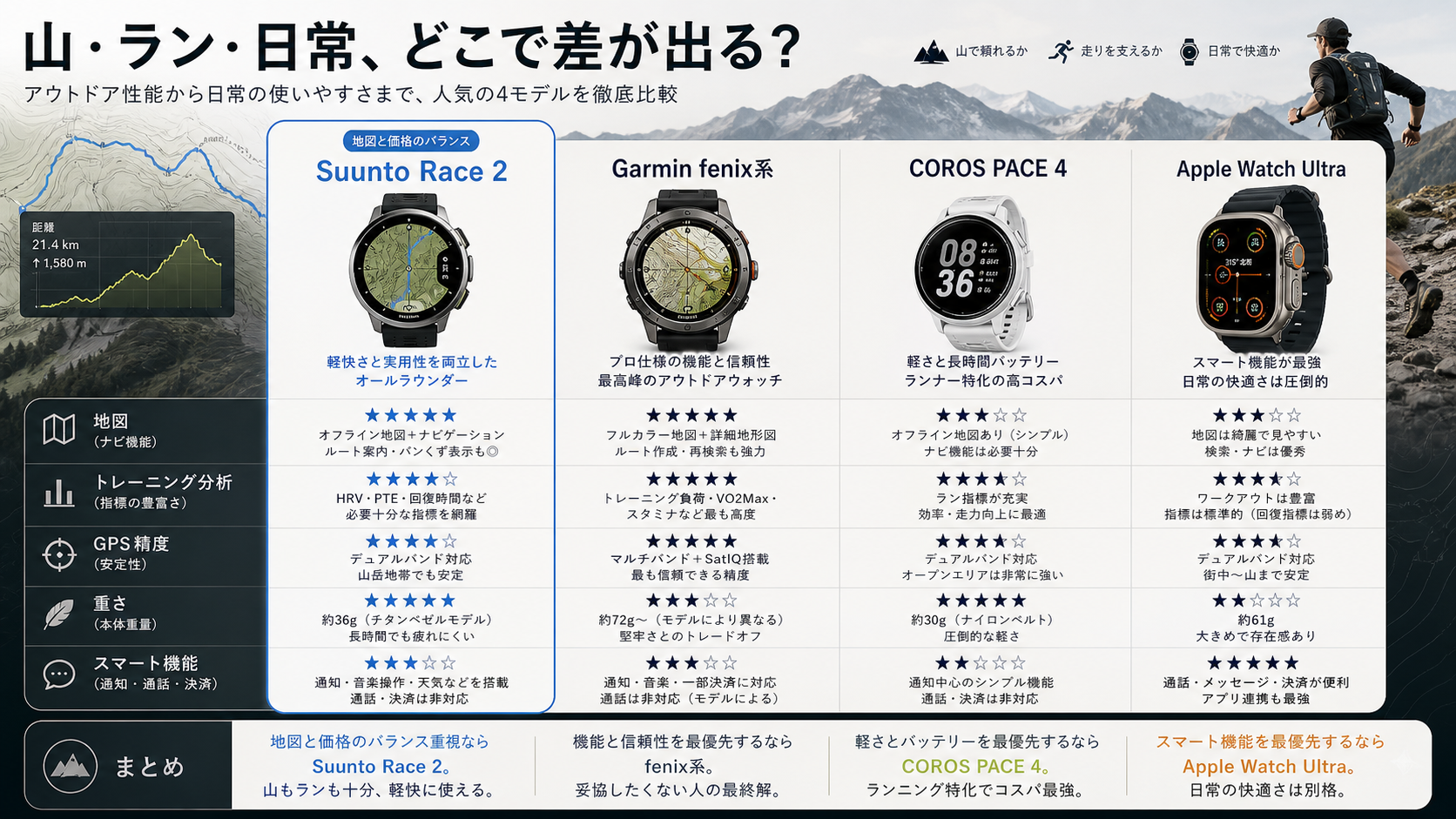 Suunto Race 2 比較資料