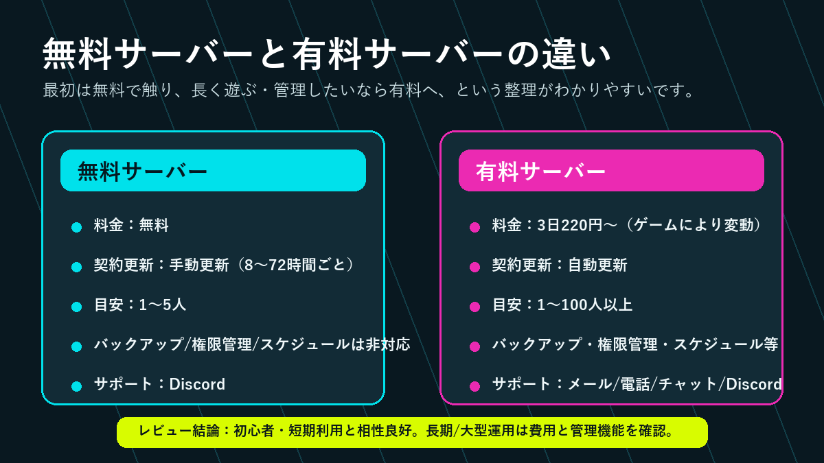 XServer GAMEsの無料サーバーと有料サーバーの違いをまとめた比較画像