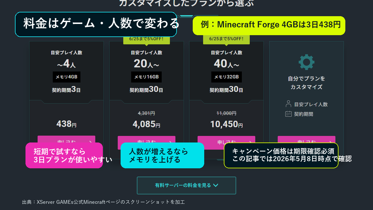 XServer GAMEsのMinecraft料金例を示す公式ページ画面の加工画像