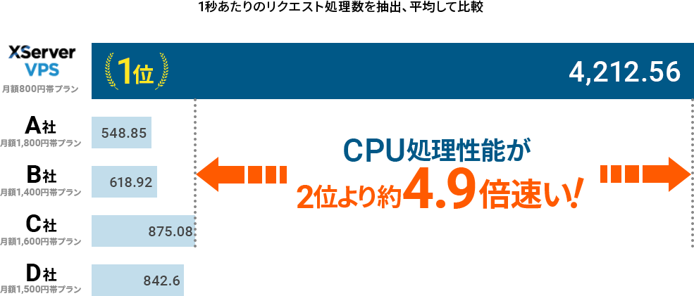 XServer VPSのCPU性能を示すグラフ