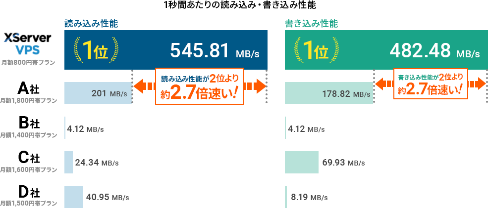 XServer VPSのIOPS性能を示すグラフ
