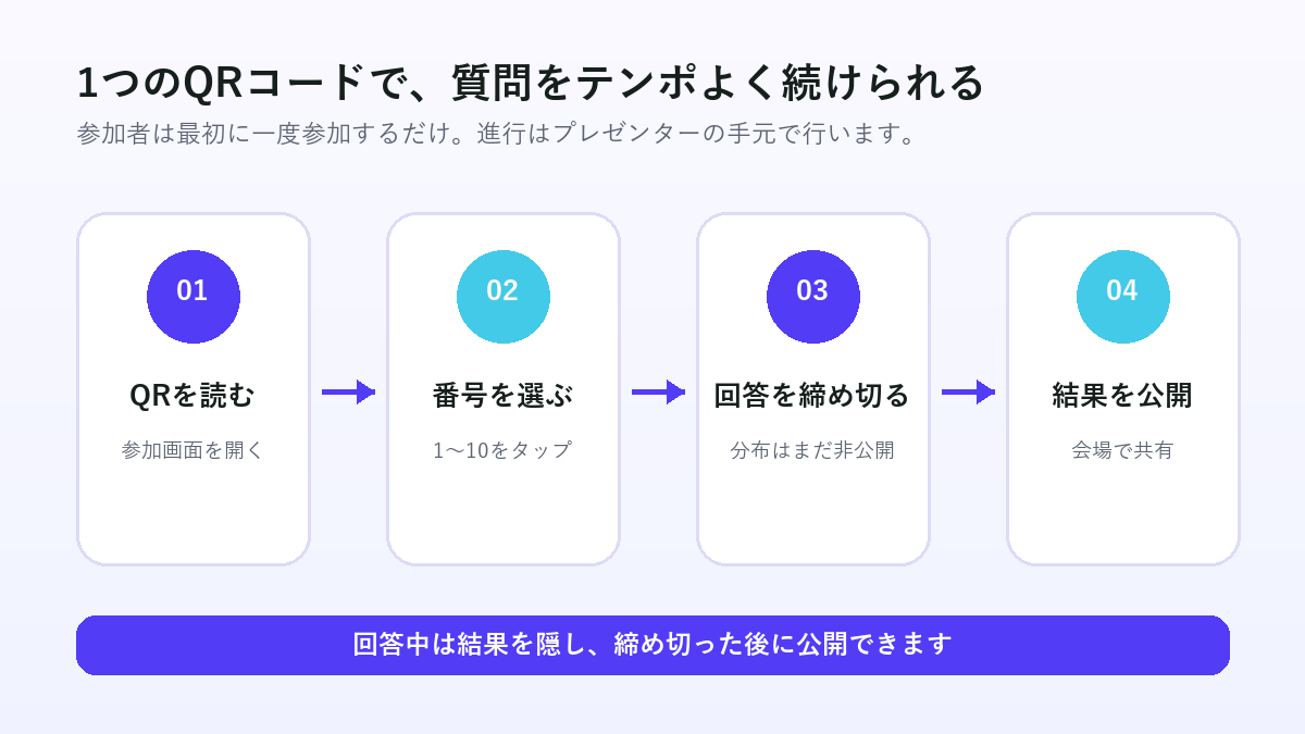 QRコード参加から回答の締め切り、結果公開までの4ステップ