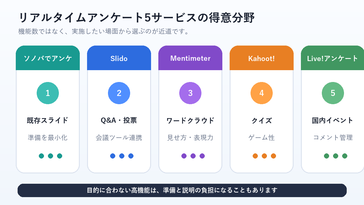 ソノバでアンケ、Slido、Mentimeter、Kahoot!、Live!アンケートの得意分野比較