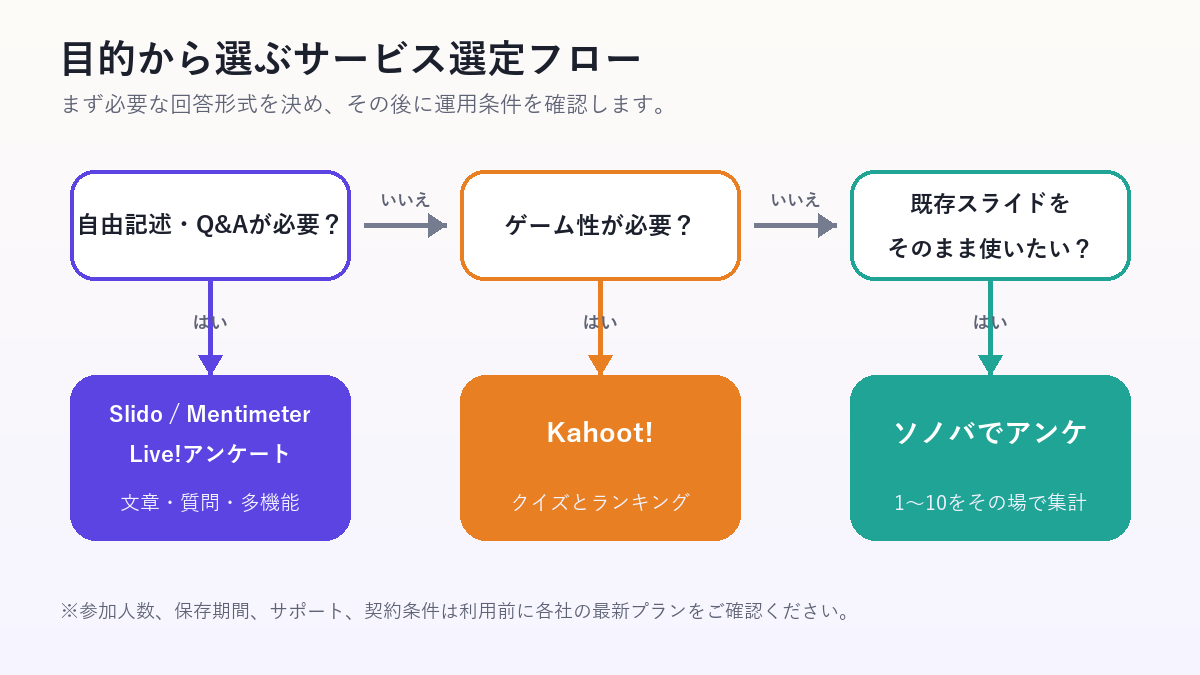 必要な回答形式からリアルタイムアンケートサービスを選ぶフローチャート