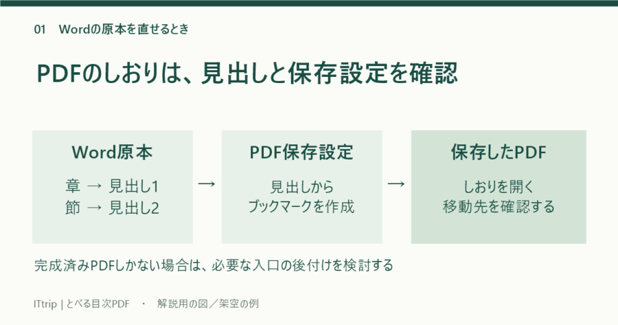 Word原本で見出し1・見出し2を設定し、PDF保存時に見出しからブックマークを作成して、保存結果を確認する流れ