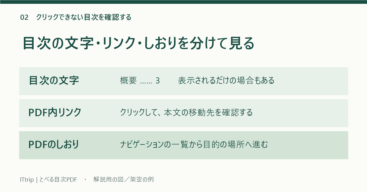PDFの目次の文字、クリック用リンク、ナビゲーションのしおりの役割を分けた表