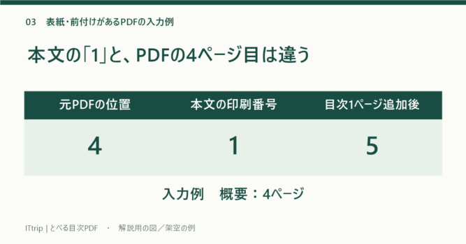 本文の印刷番号が1、元PDFの位置が4、目次1ページ追加後の位置が5となる例