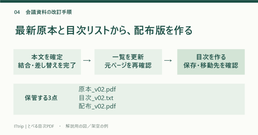 本文を確定して見出し一覧を更新し、目次を作って確認する流れと、原本・一覧・配布版の3点保管