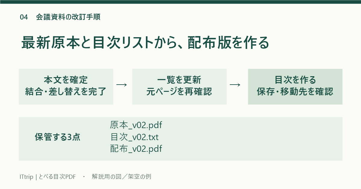 本文を確定して見出し一覧を更新し、目次を作って確認する流れと、原本・一覧・配布版の3点保管