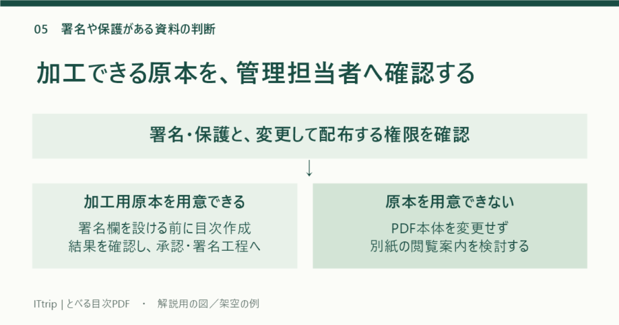 署名・保護と加工権限を確認し、電子署名欄を設ける前の原本が用意できる場合は目次を作って署名工程へ渡し、用意できない場合は別紙案内を検討する判断図