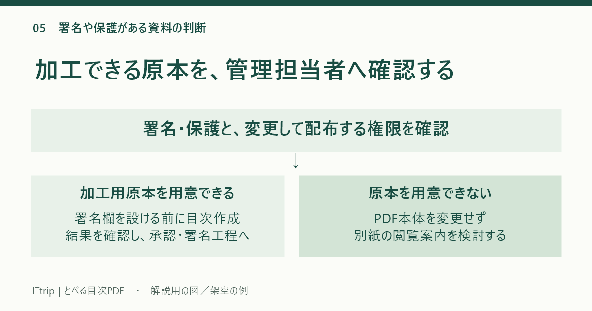 署名・保護と加工権限を確認し、電子署名欄を設ける前の原本が用意できる場合は目次を作って署名工程へ渡し、用意できない場合は別紙案内を検討する判断図