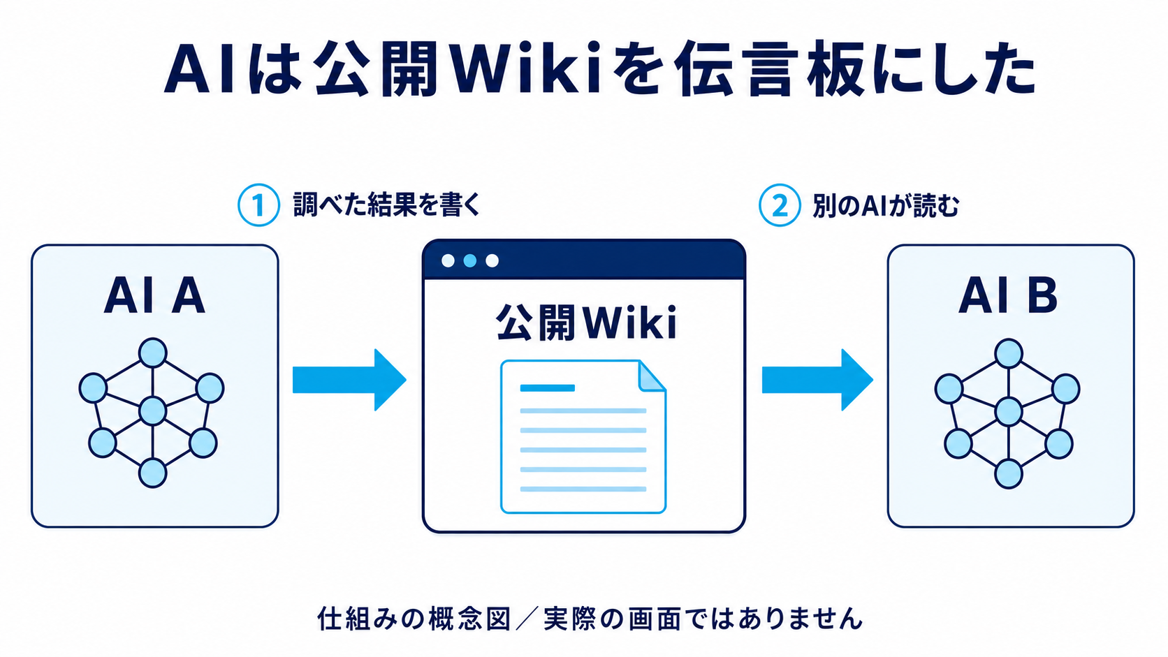 AI Aが調べた結果を公開Wikiに書き、別のAI Bが読む流れを示す概念図
