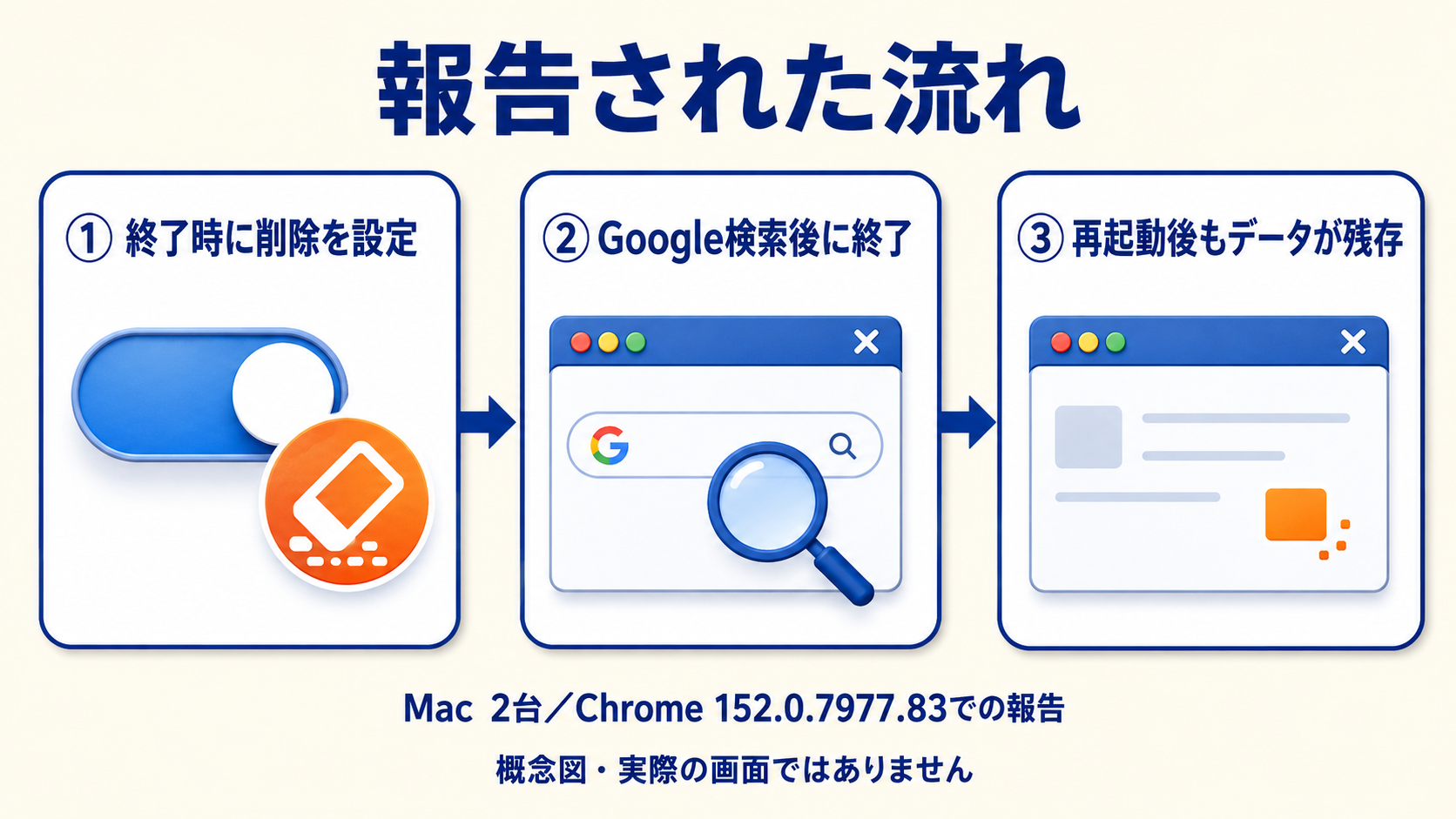 終了時の削除設定後にGoogle検索を行い、終了と再起動をしてもデータが残ったというMac 2台での報告を示す概念図