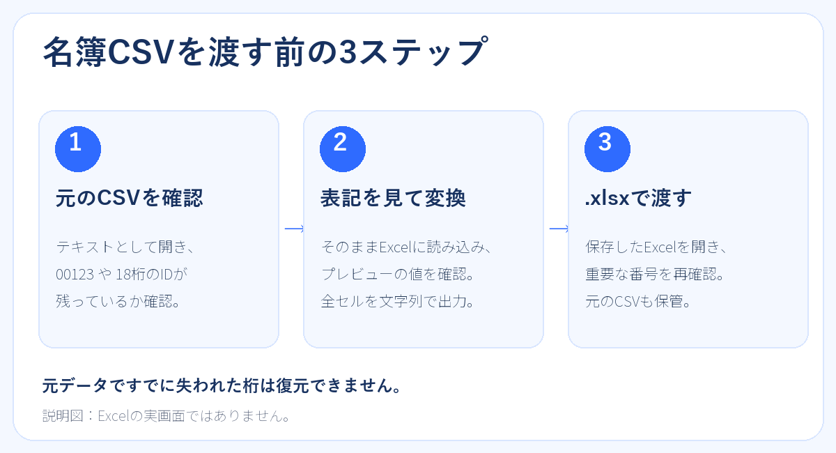 元のCSVを確認し、そのままExcelで表記を見て、保存したxlsxを再確認する3ステップの図解