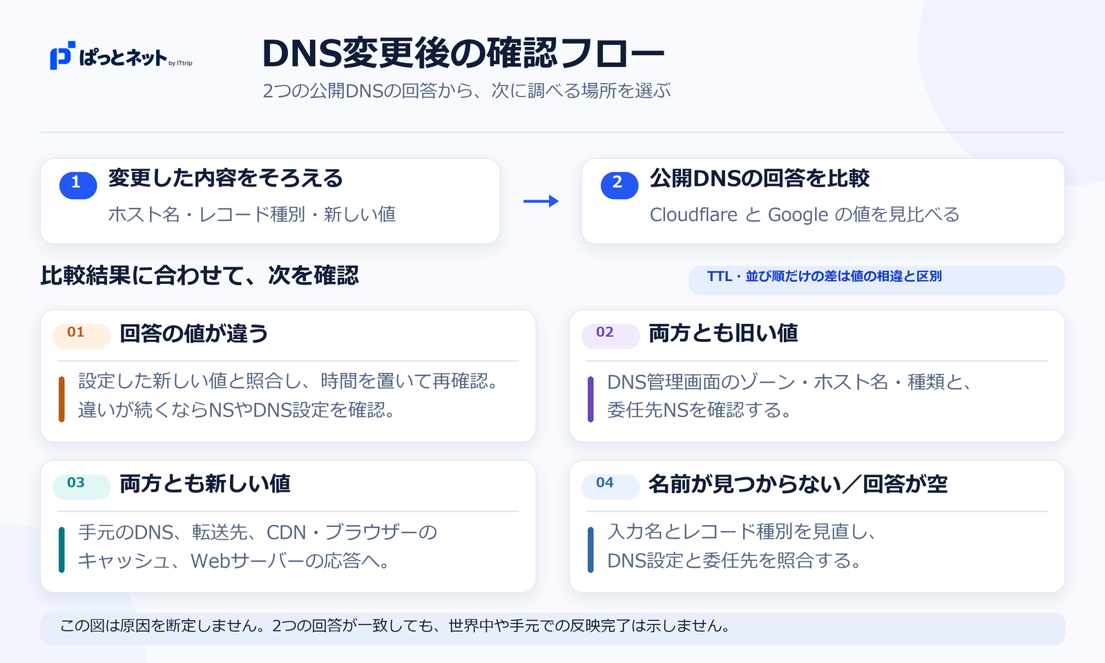 DNS変更後の確認フロー。ホスト名・レコード種類・新しい値を確認し、2つの公開DNSの回答が違う、両方古い、両方新しい、回答が空の4ケースで次の確認先を示す図