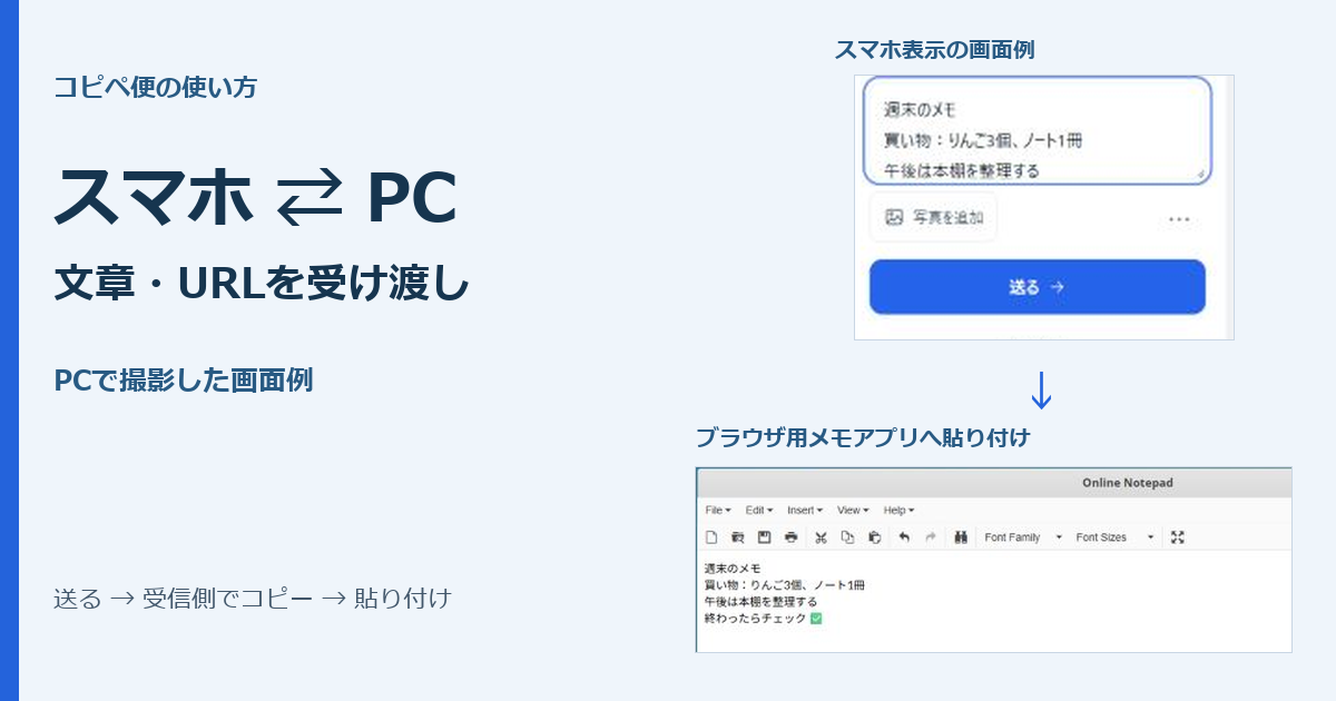 コピペ便で文章を送り、受信側でコピーしてブラウザ用メモアプリへ貼り付ける流れ。スマホ表示はPCで撮影した画面例。