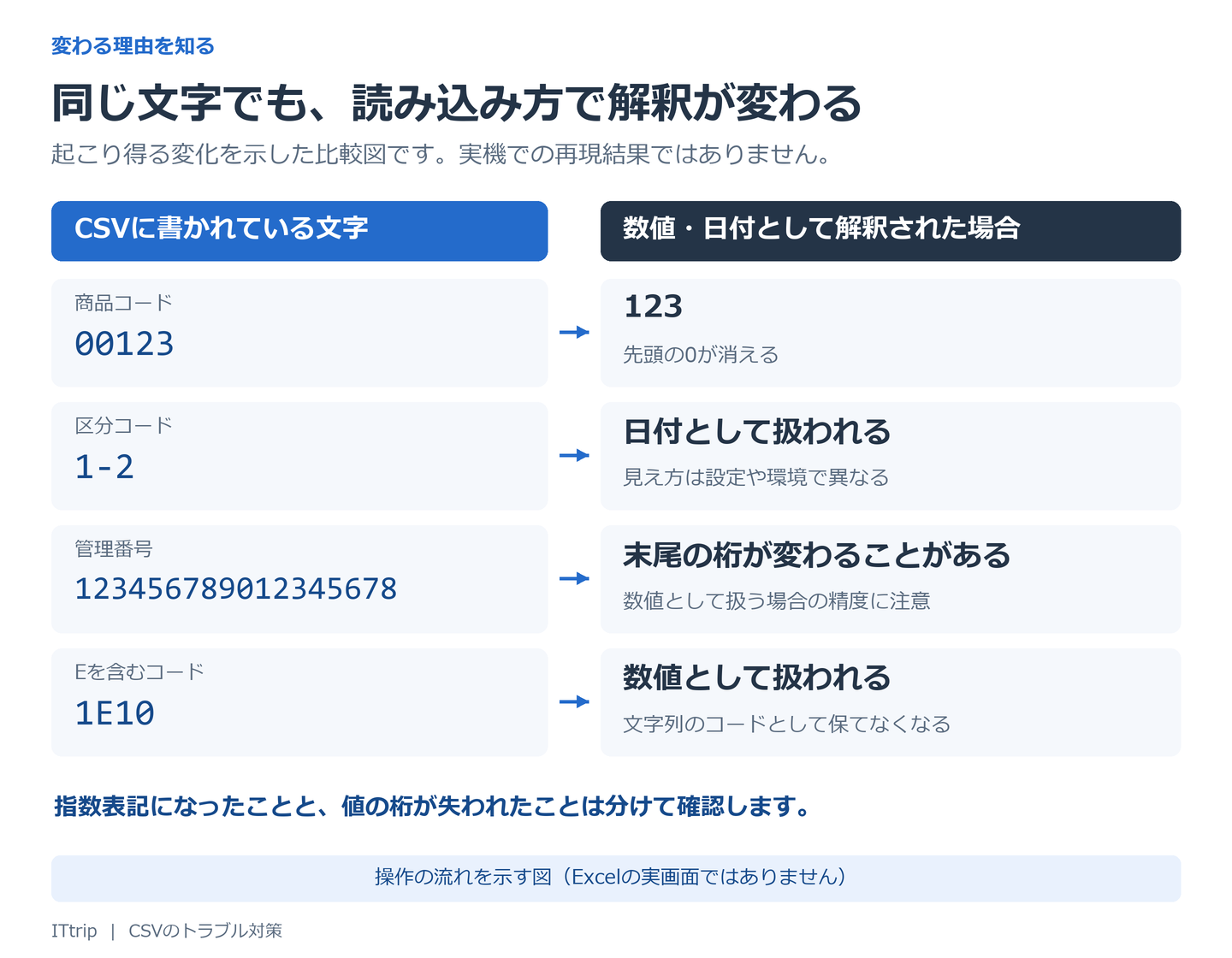 CSVの商品コードや長い番号がExcelで異なる表示になる例を示す図
