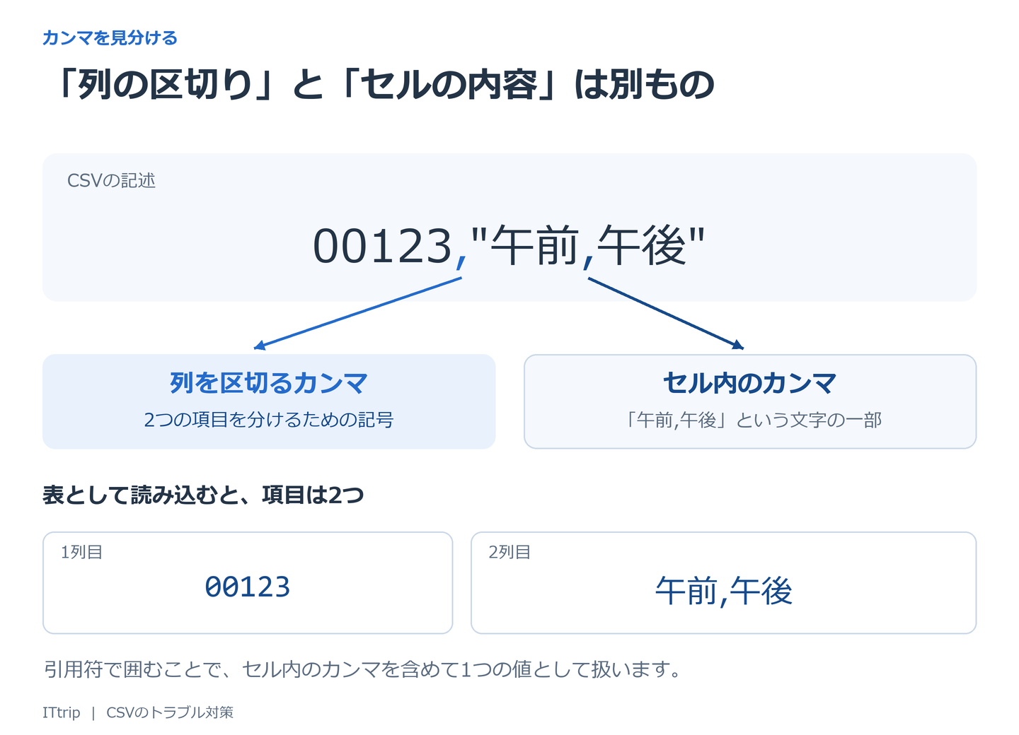 CSVの列を区切るカンマとセル内のカンマの違い