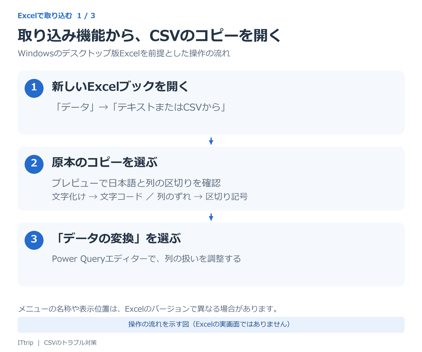 ExcelのテキストまたはCSVからデータを取り込む操作の流れを示す図