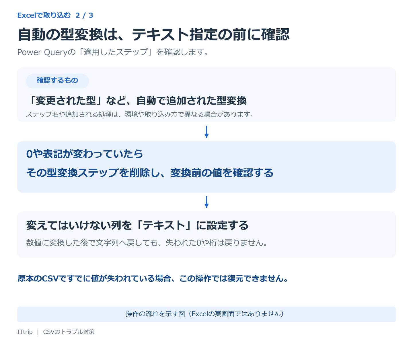Power Queryで自動追加された型変換のステップを確認する操作の流れを示す図