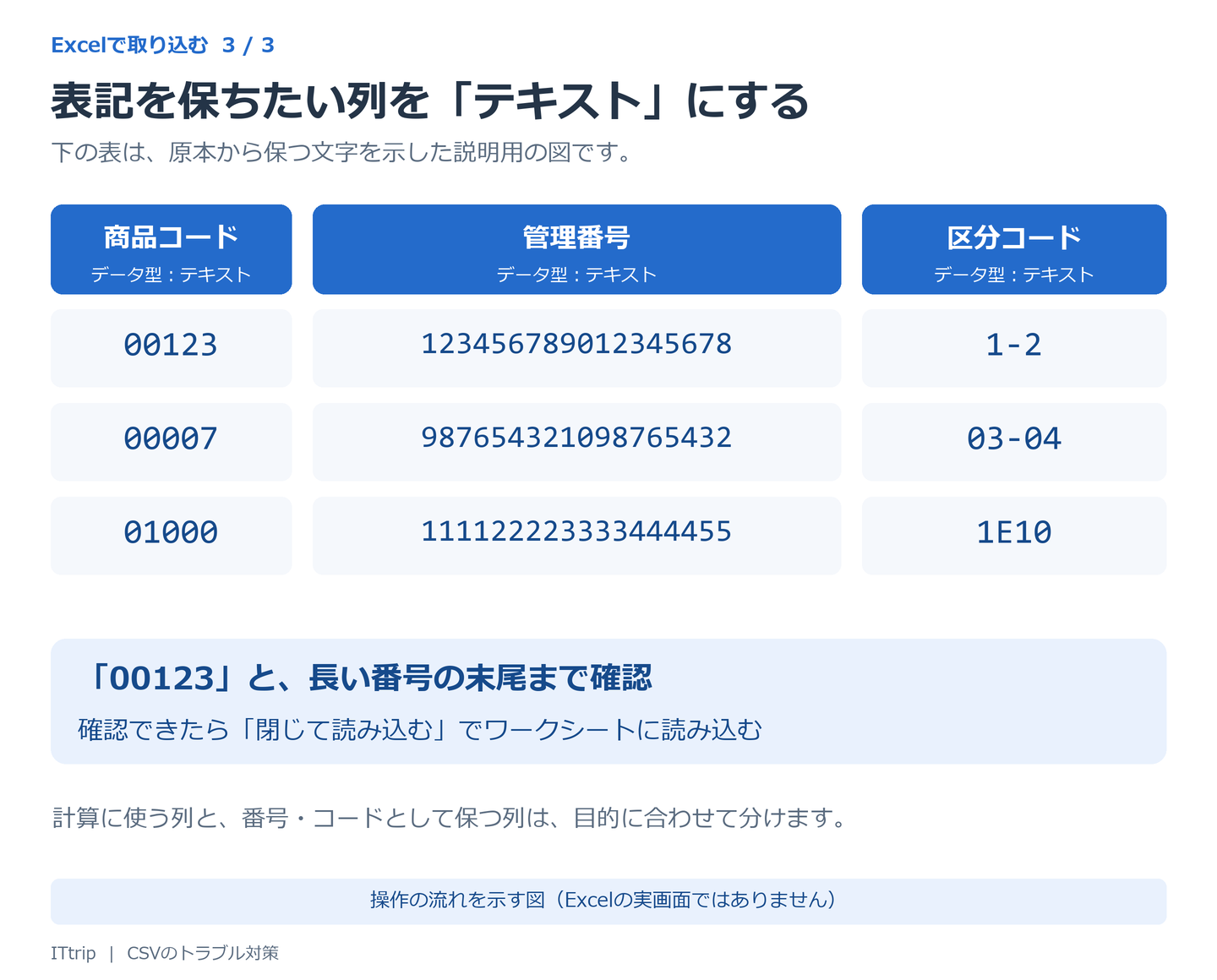 商品コードや管理番号をテキスト型として取り込む設定を示す図