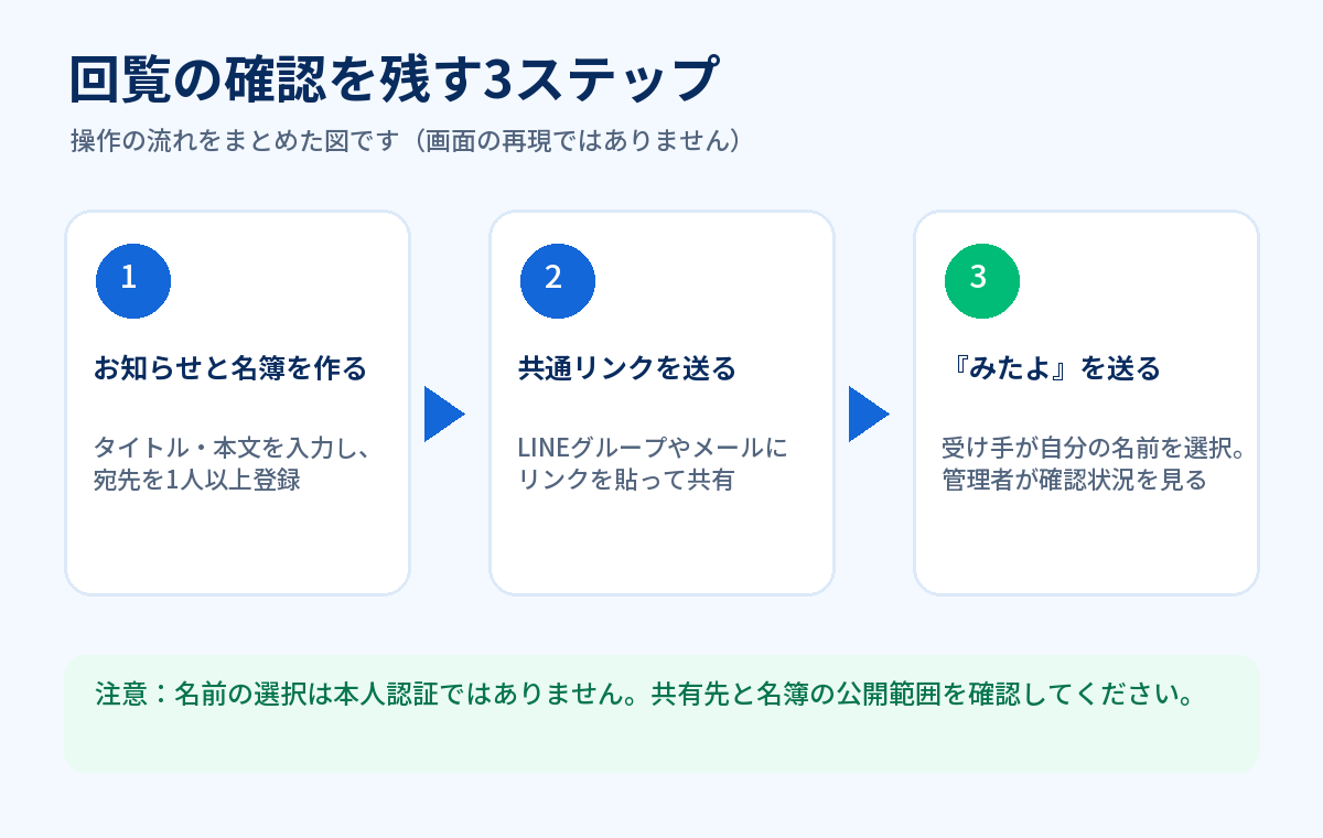 回覧の確認を残す3ステップ。お知らせと名簿を作り、共通リンクを送り、受け手が自分の名前を選んで「みたよ」を送る