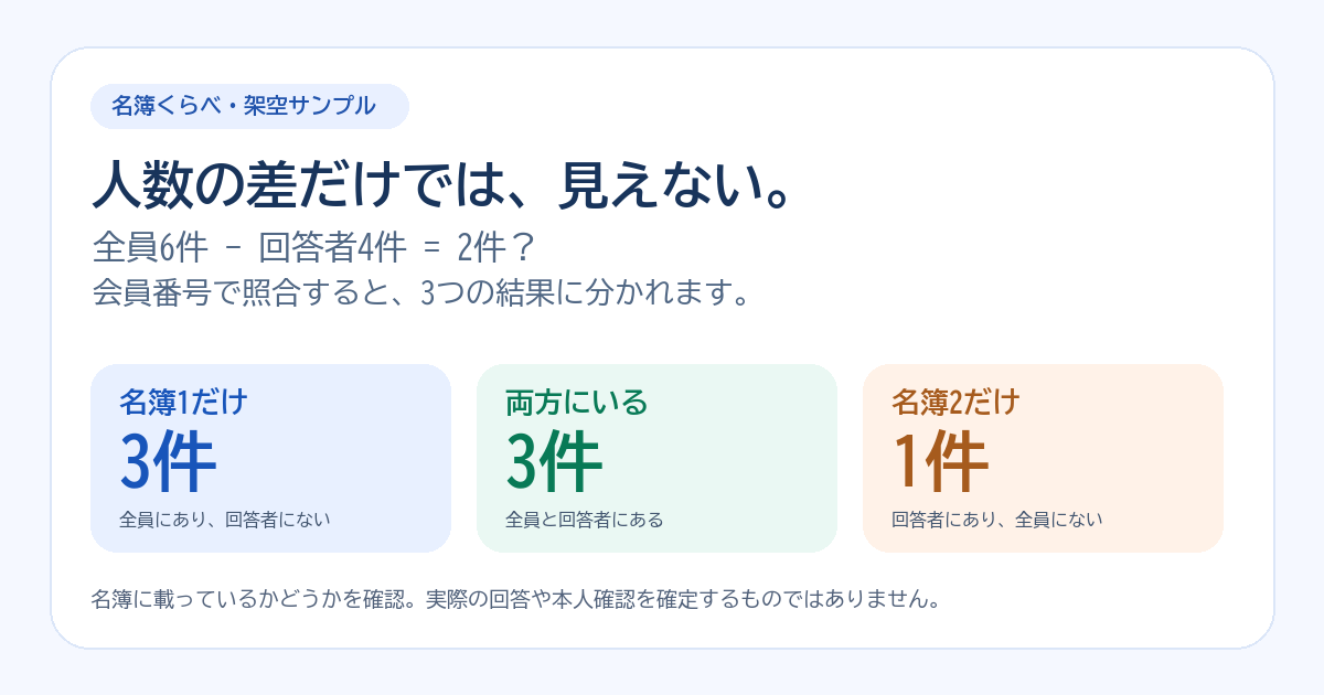 架空サンプルの全員6件と回答者4件を会員番号で照合すると、名簿1だけ3件・両方3件・名簿2だけ1件になる図解