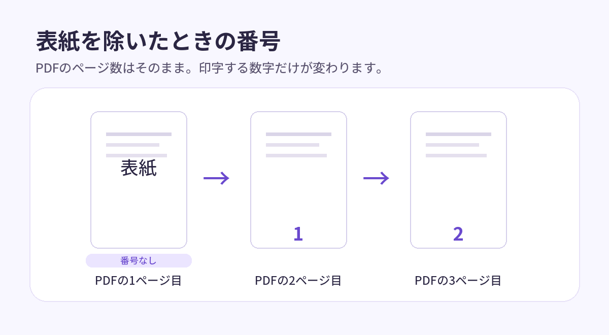 3ページのPDFで表紙は番号なし、2ページ目は1、3ページ目は2になる例