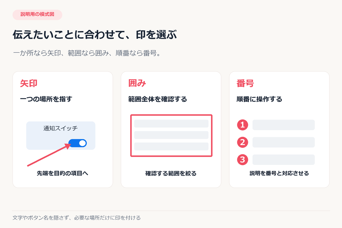 説明用の模式図。矢印は一か所、囲みは範囲、番号は操作の順番を示す。