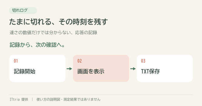 たまに切れる、その時刻を残す。切れログの手順を説明する図。