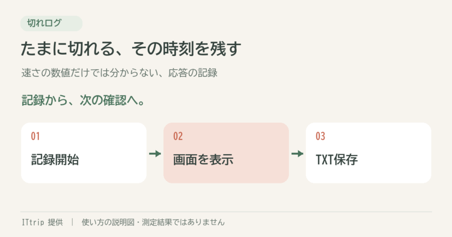 たまに切れる、その時刻を残す。切れログの手順を説明する図。