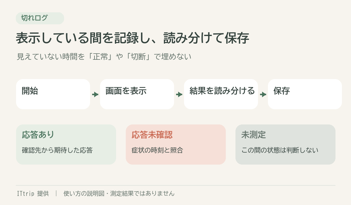 開始、画面を表示、結果の読み分け、TXT保存へ進む記録手順。応答未確認と未測定を別に扱う。