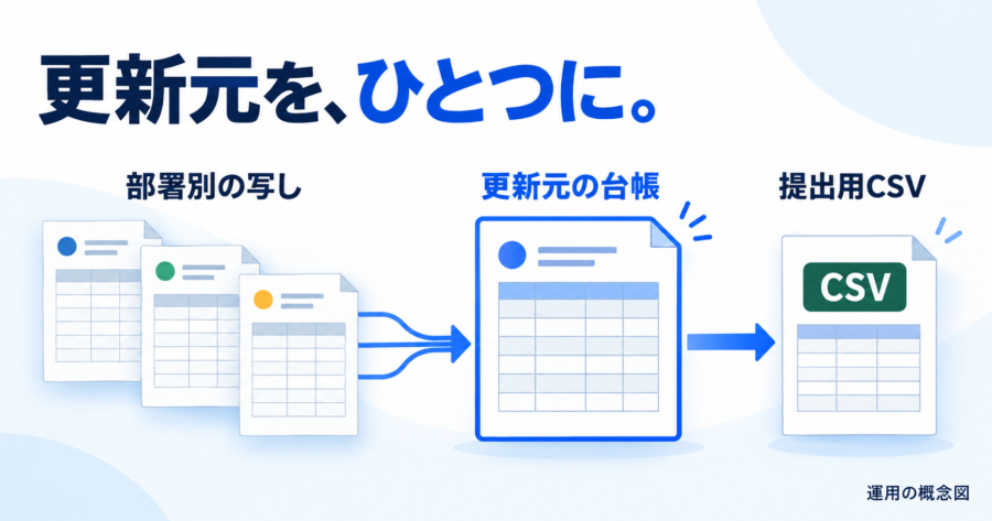 部署別の写しから更新元の台帳を決め、提出用CSVへ書き出す概念図