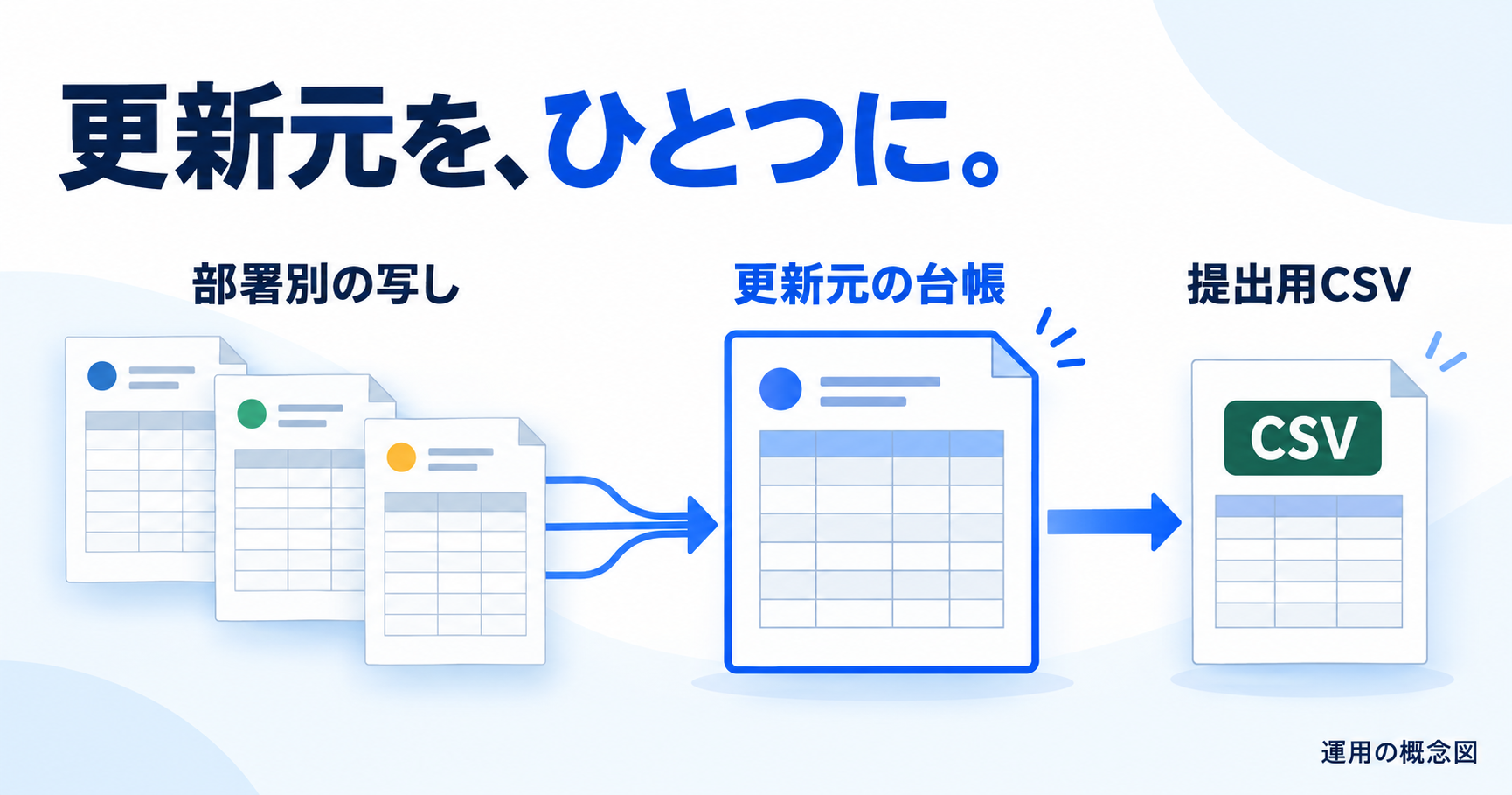 部署別の写しから更新元の台帳を決め、提出用CSVへ書き出す概念図