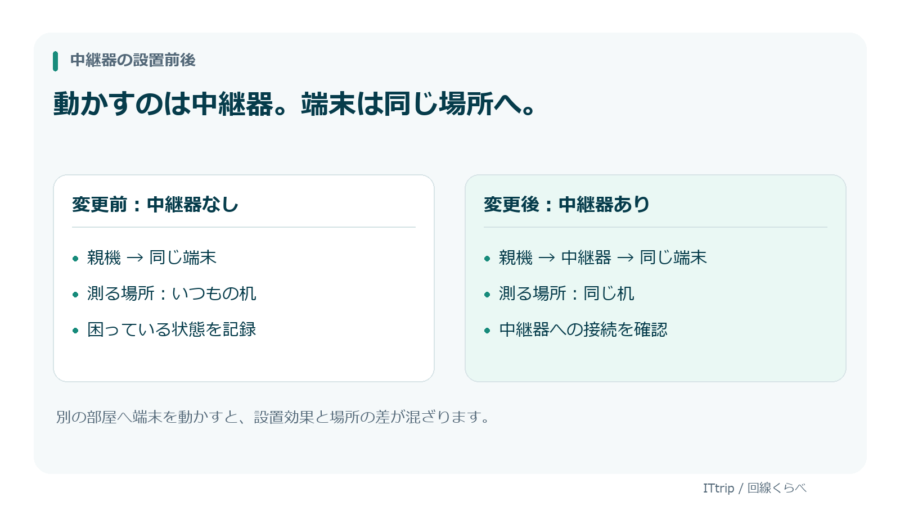 中継器なしとありを、同じ部屋の同じ机に端末を置いて比較する図