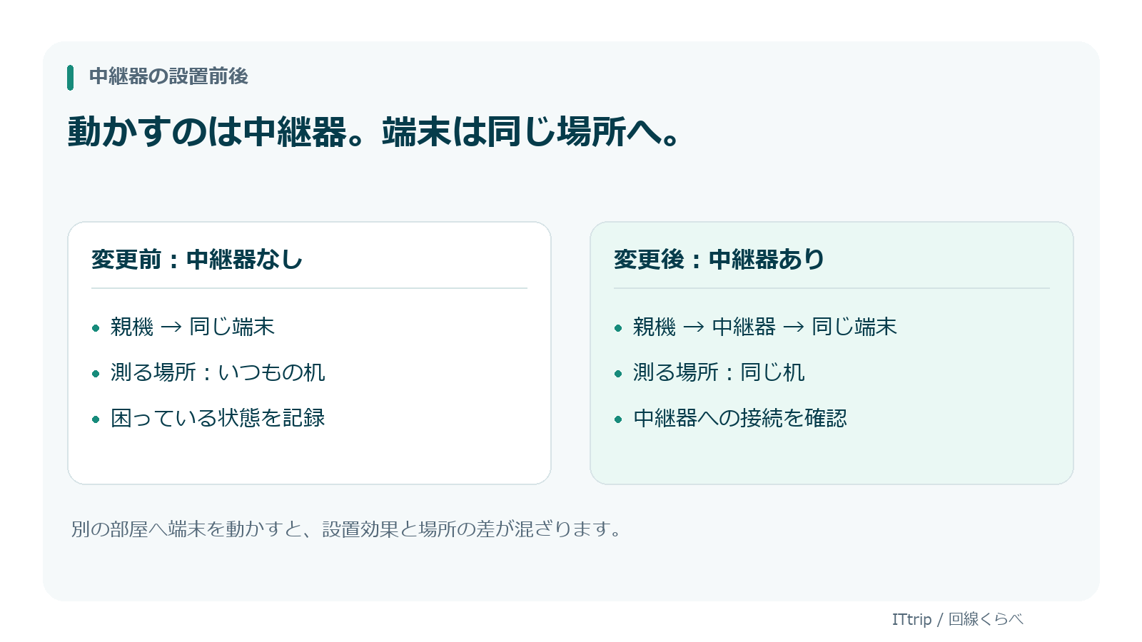 中継器なしとありを、同じ部屋の同じ机に端末を置いて比較する図