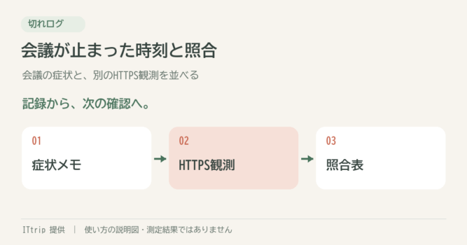 会議が止まった時刻と照合。切れログの手順を説明する図。