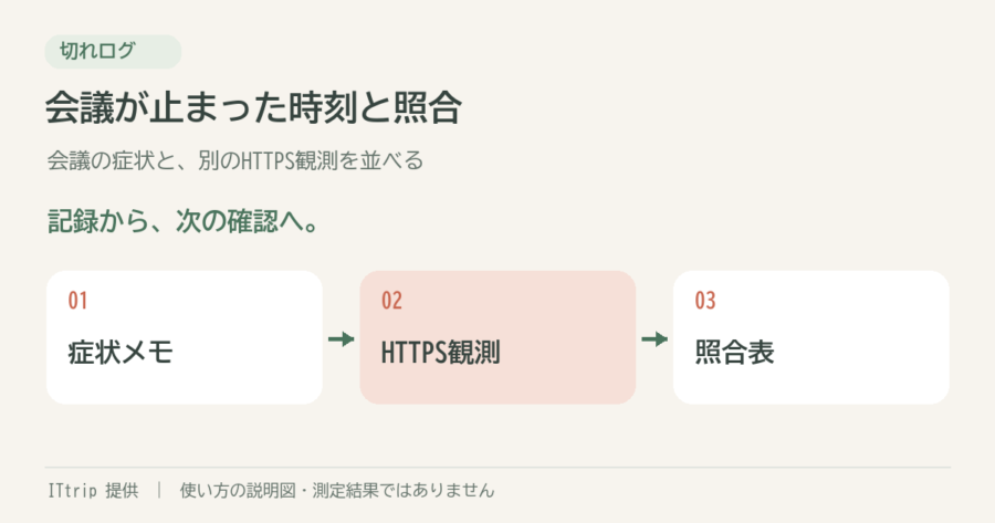 会議が止まった時刻と照合。切れログの手順を説明する図。