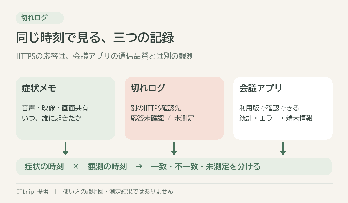 症状の時刻、HTTPSの観測、会議アプリ側の統計を同時刻で照合する図。別の観測経路であることを明示。