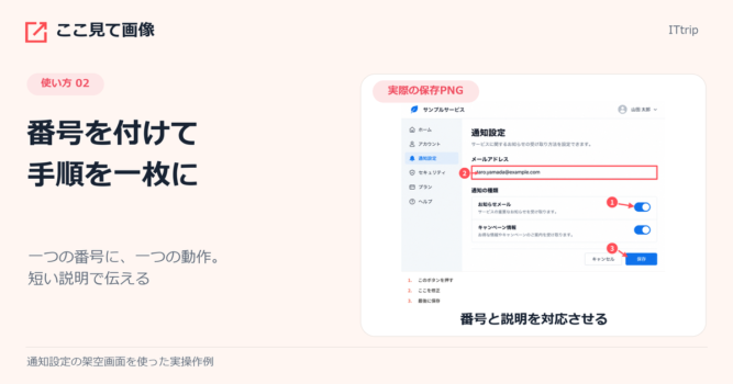 番号と短い説明で操作手順を伝える記事。実際の保存PNGに三つの番号と下部の説明が入った例。