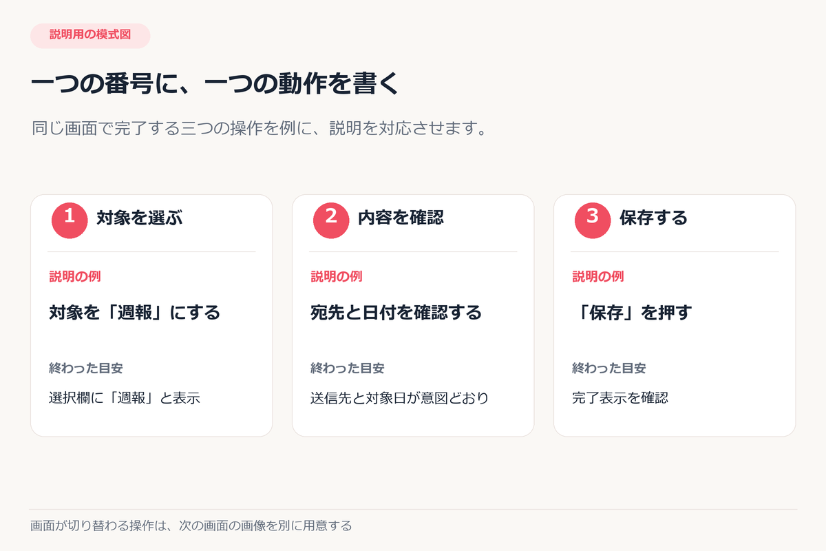 説明用の模式図。番号1は週報を選ぶ、番号2は宛先と日付を確認、番号3は保存する、という説明と操作完了の目安。