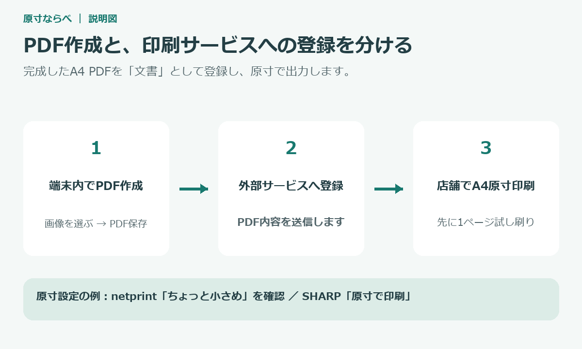画像を端末内でA4 PDFにまとめ、外部印刷サービスへPDFを登録して店舗で印刷する流れ