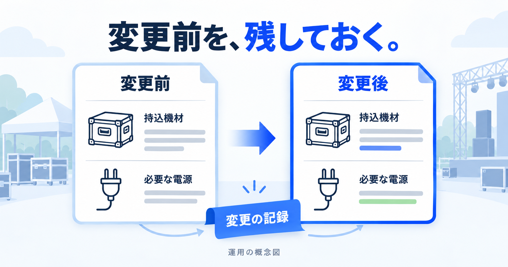 持込機材と必要な電源の変更前後を記録する概念図