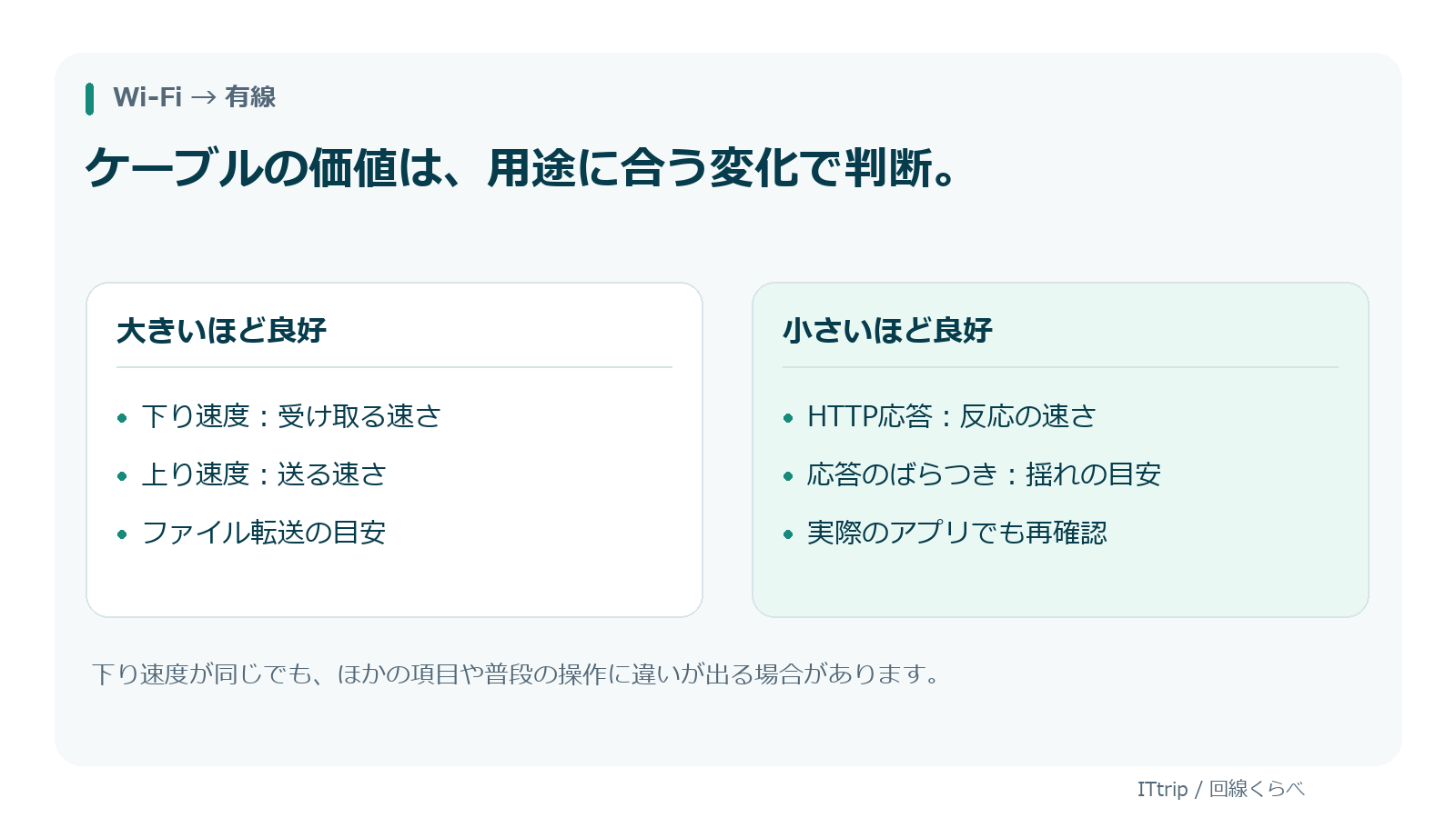 下りと上りは大きいほど、HTTP応答と応答のばらつきは小さいほど良好と示す比較図
